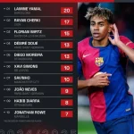 五大联赛U21运动战创造机会排行：亚马尔、维尔茨46次并列榜首-世界杯比赛-足球赛程网-今日足球