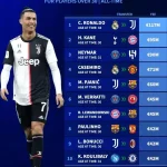 30岁以上球员转会身价排名：C罗1.17亿欧居首，凯恩95M欧第2-世界杯比赛-足球赛程网-今日足球